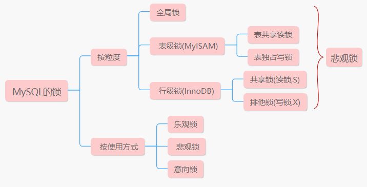 Mysql-锁